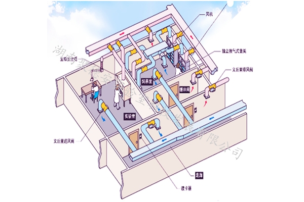 变风量控制系统